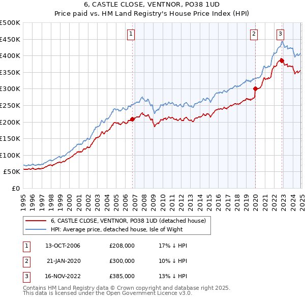 6, CASTLE CLOSE, VENTNOR, PO38 1UD: Price paid vs HM Land Registry's House Price Index