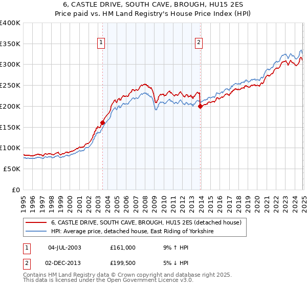 6, CASTLE DRIVE, SOUTH CAVE, BROUGH, HU15 2ES: Price paid vs HM Land Registry's House Price Index