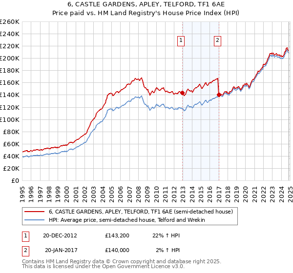 6, CASTLE GARDENS, APLEY, TELFORD, TF1 6AE: Price paid vs HM Land Registry's House Price Index