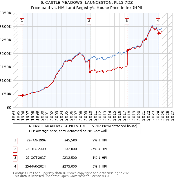 6, CASTLE MEADOWS, LAUNCESTON, PL15 7DZ: Price paid vs HM Land Registry's House Price Index