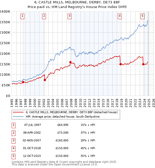 6, CASTLE MILLS, MELBOURNE, DERBY, DE73 8BF: Price paid vs HM Land Registry's House Price Index