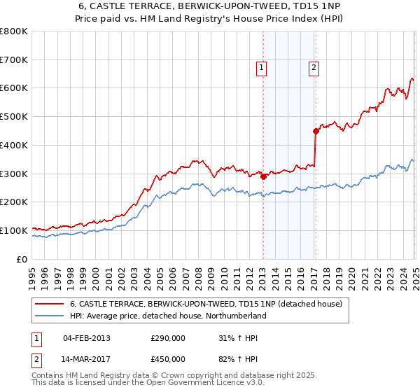 6, CASTLE TERRACE, BERWICK-UPON-TWEED, TD15 1NP: Price paid vs HM Land Registry's House Price Index