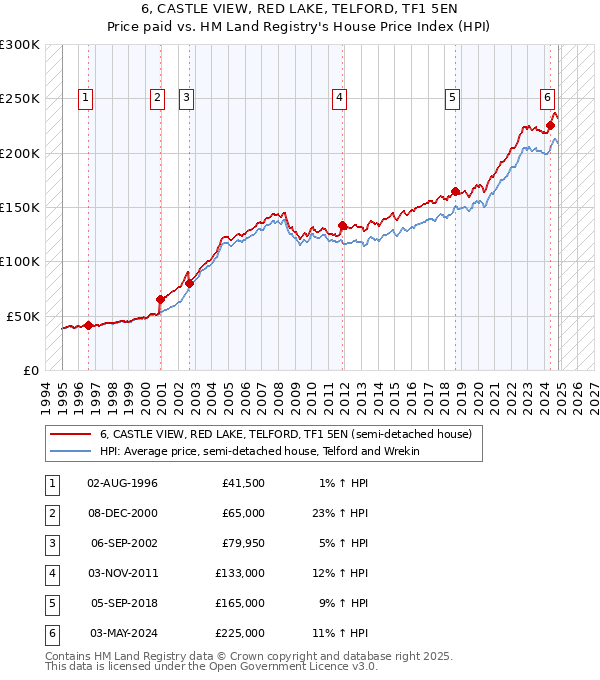 6, CASTLE VIEW, RED LAKE, TELFORD, TF1 5EN: Price paid vs HM Land Registry's House Price Index