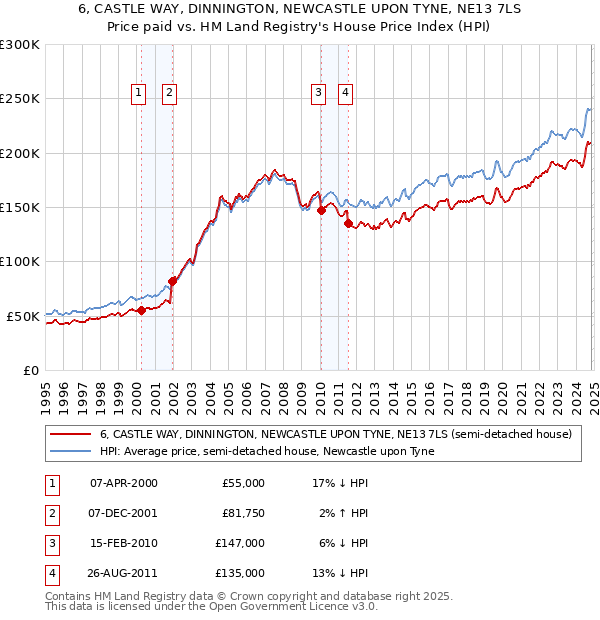 6, CASTLE WAY, DINNINGTON, NEWCASTLE UPON TYNE, NE13 7LS: Price paid vs HM Land Registry's House Price Index