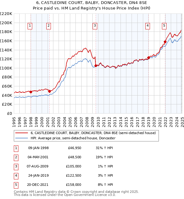 6, CASTLEDINE COURT, BALBY, DONCASTER, DN4 8SE: Price paid vs HM Land Registry's House Price Index