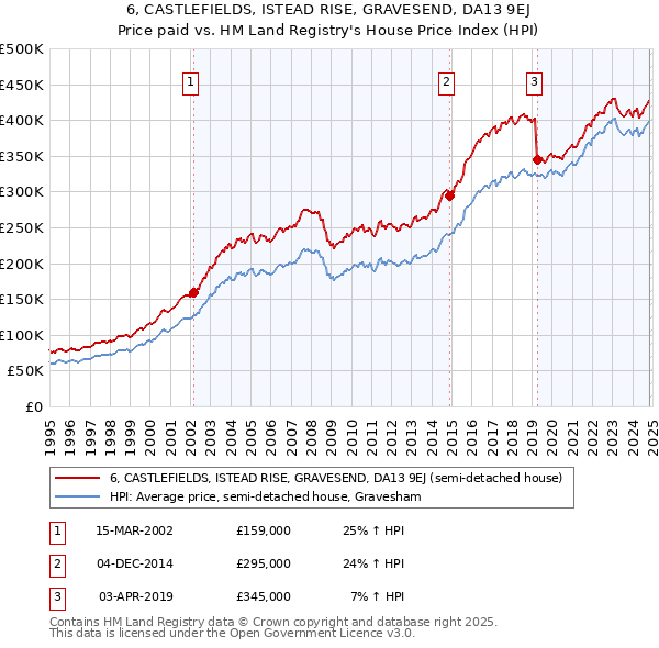 6, CASTLEFIELDS, ISTEAD RISE, GRAVESEND, DA13 9EJ: Price paid vs HM Land Registry's House Price Index