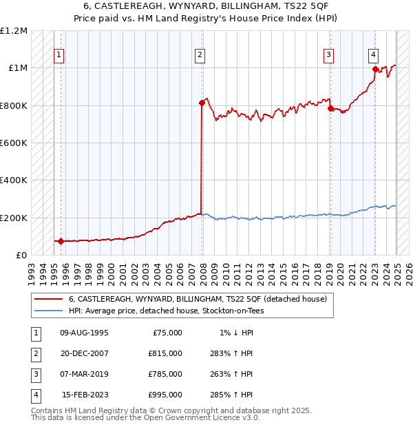 6, CASTLEREAGH, WYNYARD, BILLINGHAM, TS22 5QF: Price paid vs HM Land Registry's House Price Index