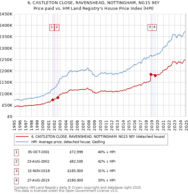 6, CASTLETON CLOSE, RAVENSHEAD, NOTTINGHAM, NG15 9EY: Price paid vs HM Land Registry's House Price Index