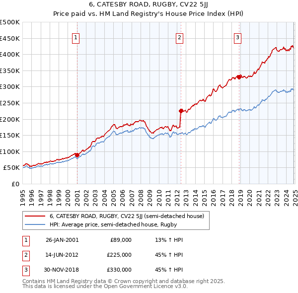 6, CATESBY ROAD, RUGBY, CV22 5JJ: Price paid vs HM Land Registry's House Price Index