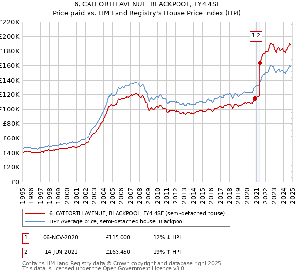 6, CATFORTH AVENUE, BLACKPOOL, FY4 4SF: Price paid vs HM Land Registry's House Price Index