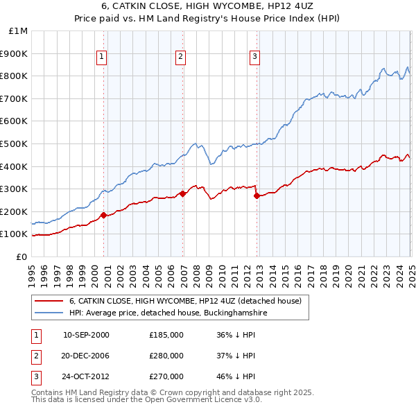 6, CATKIN CLOSE, HIGH WYCOMBE, HP12 4UZ: Price paid vs HM Land Registry's House Price Index