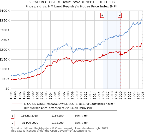 6, CATKIN CLOSE, MIDWAY, SWADLINCOTE, DE11 0FG: Price paid vs HM Land Registry's House Price Index