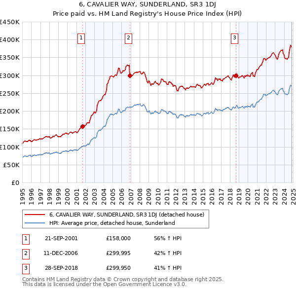 6, CAVALIER WAY, SUNDERLAND, SR3 1DJ: Price paid vs HM Land Registry's House Price Index