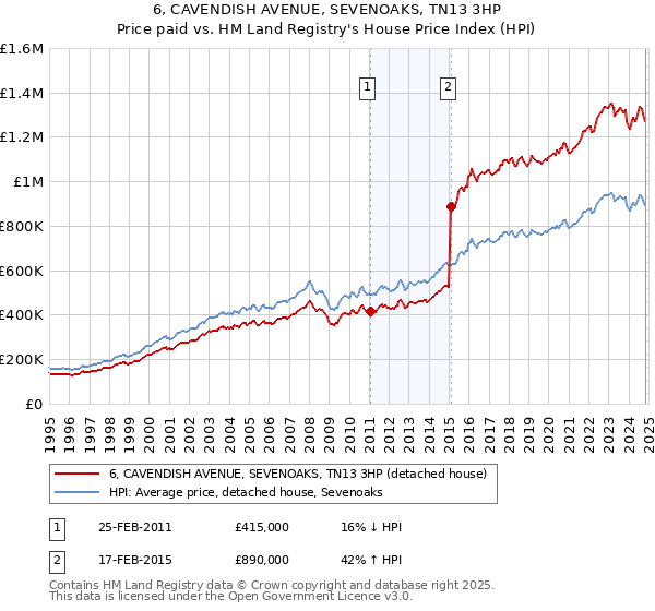 6, CAVENDISH AVENUE, SEVENOAKS, TN13 3HP: Price paid vs HM Land Registry's House Price Index