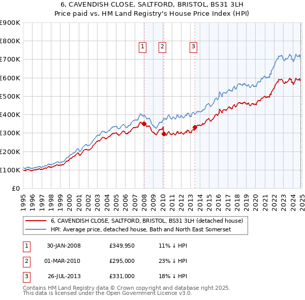 6, CAVENDISH CLOSE, SALTFORD, BRISTOL, BS31 3LH: Price paid vs HM Land Registry's House Price Index