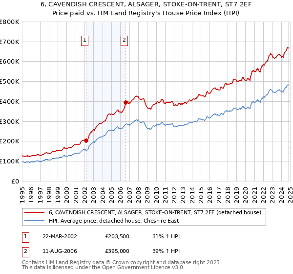 6, CAVENDISH CRESCENT, ALSAGER, STOKE-ON-TRENT, ST7 2EF: Price paid vs HM Land Registry's House Price Index