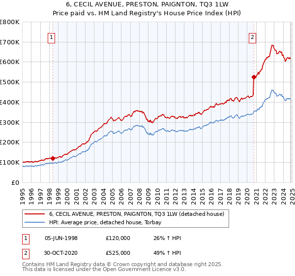 6, CECIL AVENUE, PRESTON, PAIGNTON, TQ3 1LW: Price paid vs HM Land Registry's House Price Index