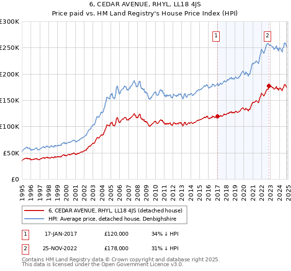 6, CEDAR AVENUE, RHYL, LL18 4JS: Price paid vs HM Land Registry's House Price Index