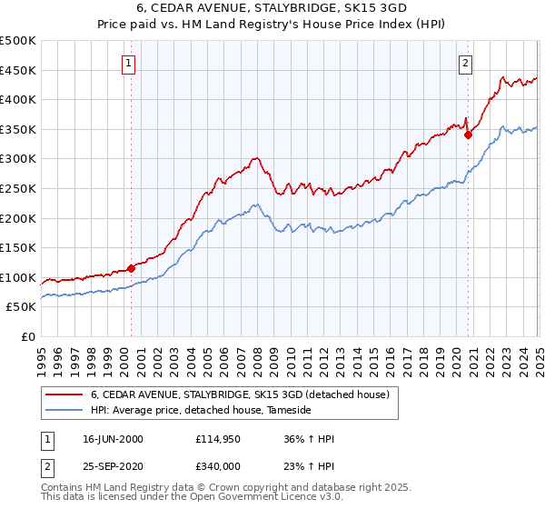 6, CEDAR AVENUE, STALYBRIDGE, SK15 3GD: Price paid vs HM Land Registry's House Price Index