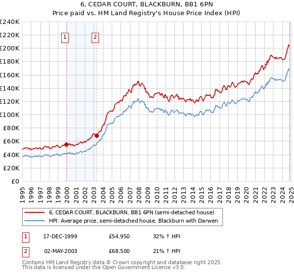 6, CEDAR COURT, BLACKBURN, BB1 6PN: Price paid vs HM Land Registry's House Price Index