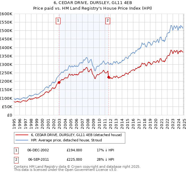 6, CEDAR DRIVE, DURSLEY, GL11 4EB: Price paid vs HM Land Registry's House Price Index