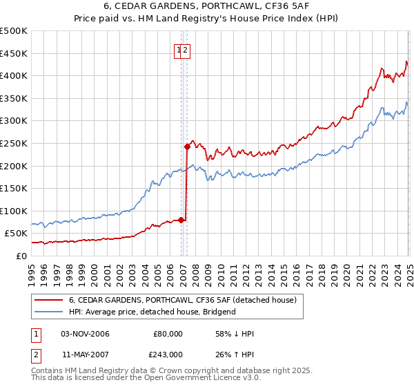 6, CEDAR GARDENS, PORTHCAWL, CF36 5AF: Price paid vs HM Land Registry's House Price Index