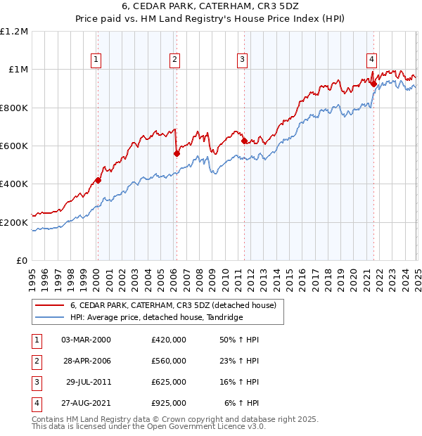 6, CEDAR PARK, CATERHAM, CR3 5DZ: Price paid vs HM Land Registry's House Price Index