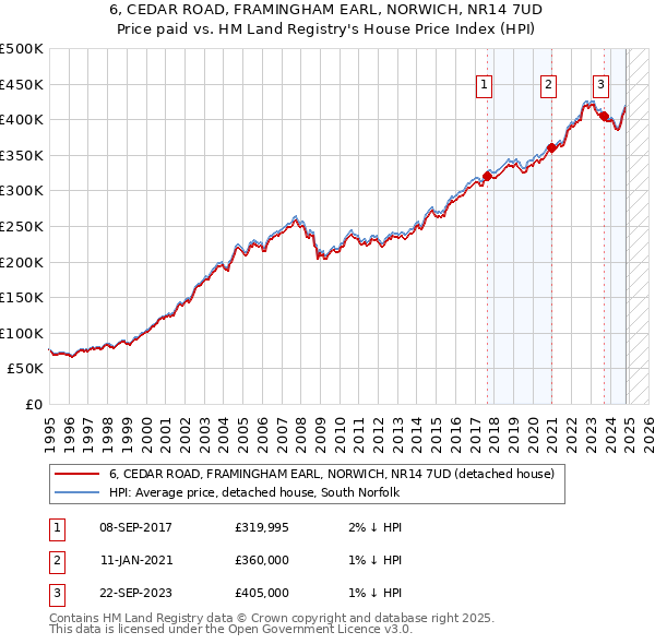 6, CEDAR ROAD, FRAMINGHAM EARL, NORWICH, NR14 7UD: Price paid vs HM Land Registry's House Price Index