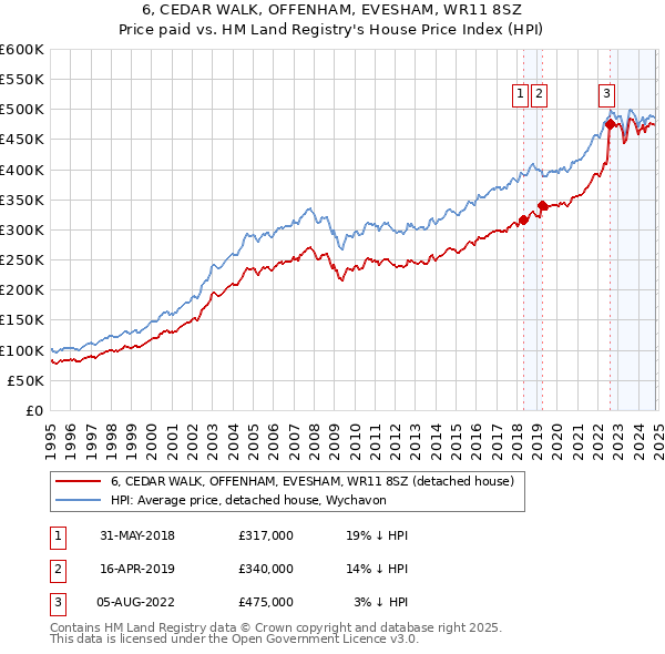 6, CEDAR WALK, OFFENHAM, EVESHAM, WR11 8SZ: Price paid vs HM Land Registry's House Price Index