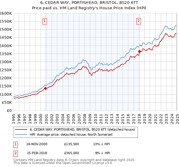 6, CEDAR WAY, PORTISHEAD, BRISTOL, BS20 6TT: Price paid vs HM Land Registry's House Price Index