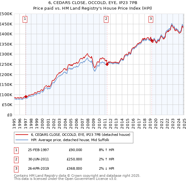 6, CEDARS CLOSE, OCCOLD, EYE, IP23 7PB: Price paid vs HM Land Registry's House Price Index