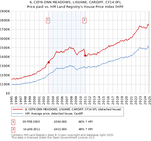 6, CEFN ONN MEADOWS, LISVANE, CARDIFF, CF14 0FL: Price paid vs HM Land Registry's House Price Index