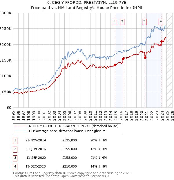 6, CEG Y FFORDD, PRESTATYN, LL19 7YE: Price paid vs HM Land Registry's House Price Index