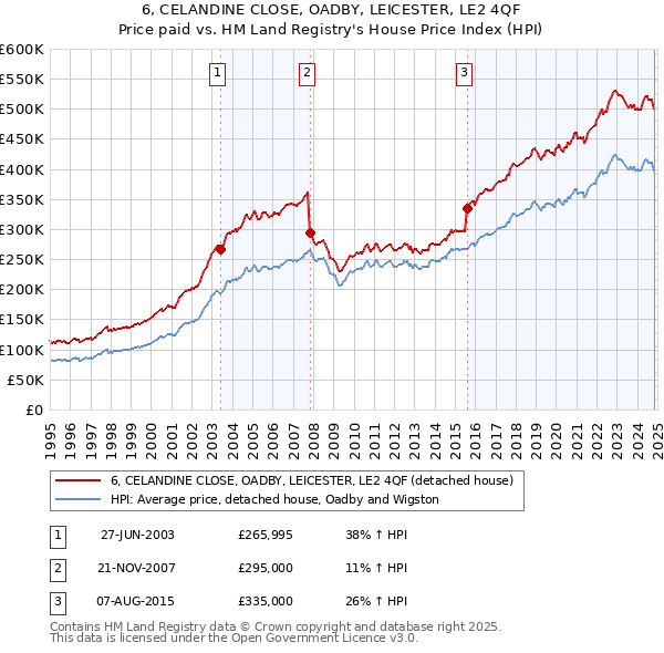 6, CELANDINE CLOSE, OADBY, LEICESTER, LE2 4QF: Price paid vs HM Land Registry's House Price Index