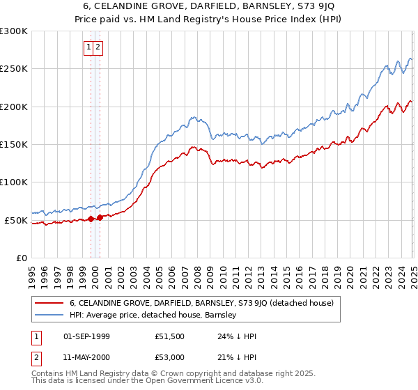 6, CELANDINE GROVE, DARFIELD, BARNSLEY, S73 9JQ: Price paid vs HM Land Registry's House Price Index