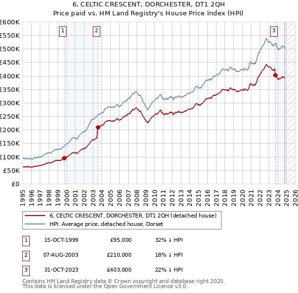 6, CELTIC CRESCENT, DORCHESTER, DT1 2QH: Price paid vs HM Land Registry's House Price Index