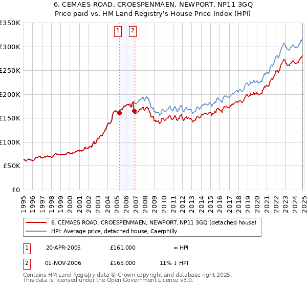 6, CEMAES ROAD, CROESPENMAEN, NEWPORT, NP11 3GQ: Price paid vs HM Land Registry's House Price Index