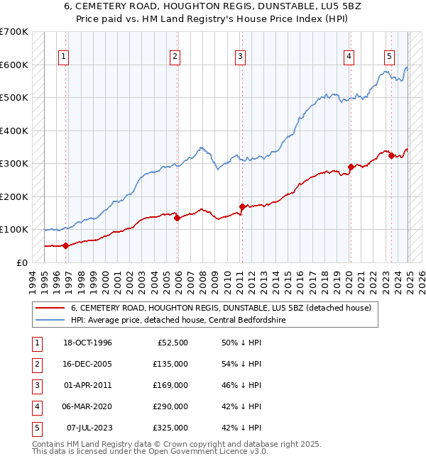 6, CEMETERY ROAD, HOUGHTON REGIS, DUNSTABLE, LU5 5BZ: Price paid vs HM Land Registry's House Price Index