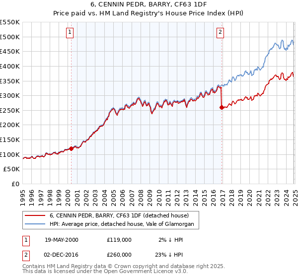 6, CENNIN PEDR, BARRY, CF63 1DF: Price paid vs HM Land Registry's House Price Index