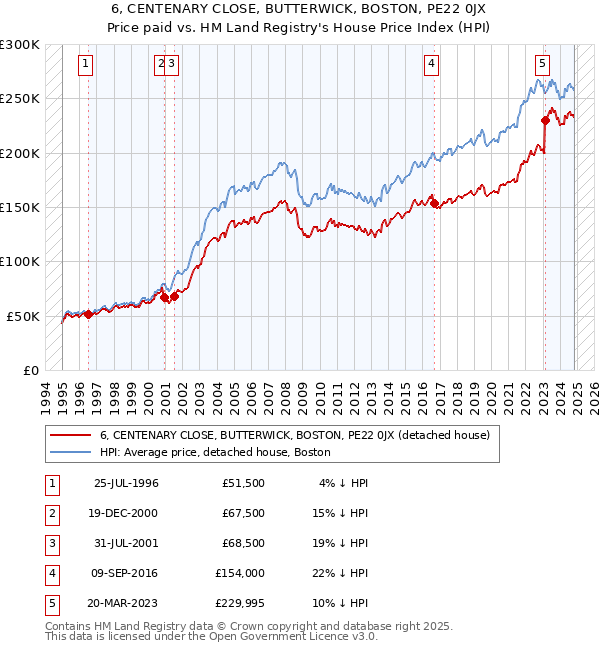 6, CENTENARY CLOSE, BUTTERWICK, BOSTON, PE22 0JX: Price paid vs HM Land Registry's House Price Index