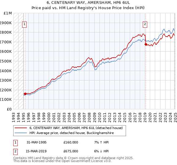 6, CENTENARY WAY, AMERSHAM, HP6 6UL: Price paid vs HM Land Registry's House Price Index