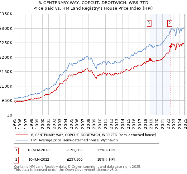 6, CENTENARY WAY, COPCUT, DROITWICH, WR9 7TD: Price paid vs HM Land Registry's House Price Index