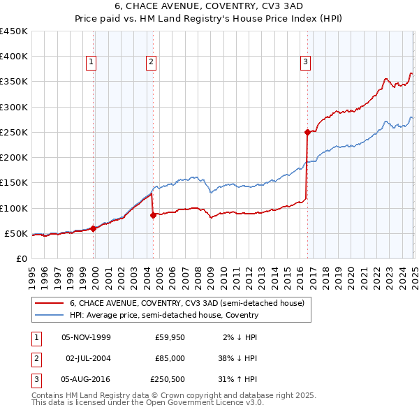 6, CHACE AVENUE, COVENTRY, CV3 3AD: Price paid vs HM Land Registry's House Price Index