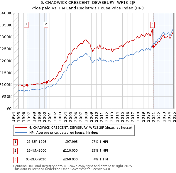 6, CHADWICK CRESCENT, DEWSBURY, WF13 2JF: Price paid vs HM Land Registry's House Price Index