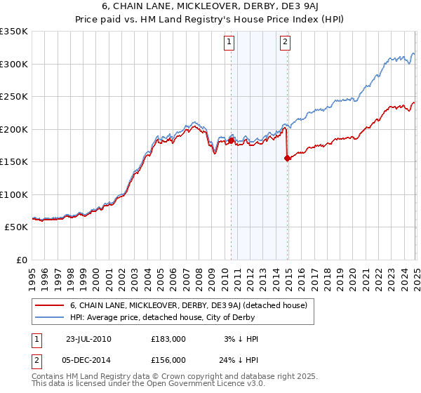 6, CHAIN LANE, MICKLEOVER, DERBY, DE3 9AJ: Price paid vs HM Land Registry's House Price Index