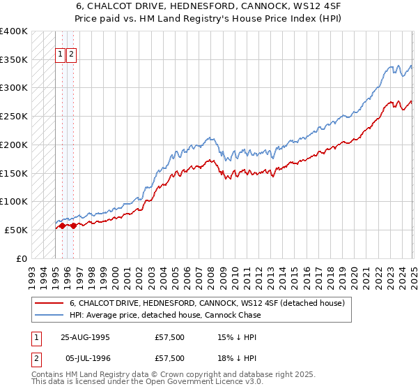 6, CHALCOT DRIVE, HEDNESFORD, CANNOCK, WS12 4SF: Price paid vs HM Land Registry's House Price Index