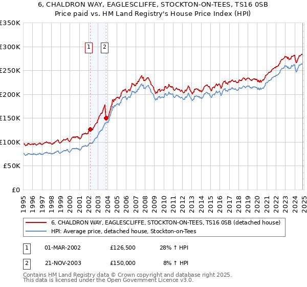 6, CHALDRON WAY, EAGLESCLIFFE, STOCKTON-ON-TEES, TS16 0SB: Price paid vs HM Land Registry's House Price Index