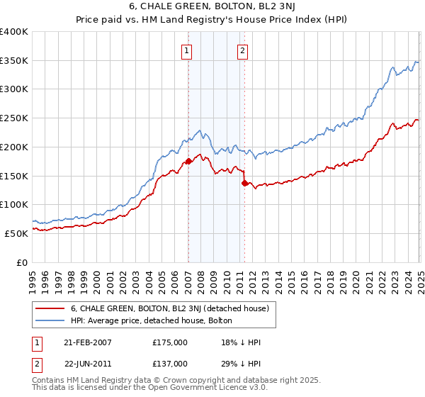 6, CHALE GREEN, BOLTON, BL2 3NJ: Price paid vs HM Land Registry's House Price Index