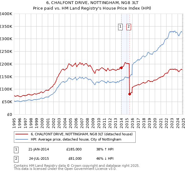 6, CHALFONT DRIVE, NOTTINGHAM, NG8 3LT: Price paid vs HM Land Registry's House Price Index