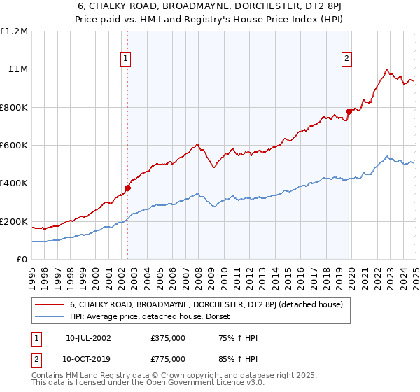 6, CHALKY ROAD, BROADMAYNE, DORCHESTER, DT2 8PJ: Price paid vs HM Land Registry's House Price Index